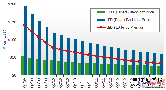 2010年不買傳統(tǒng)LCD LED背光顯示器解析