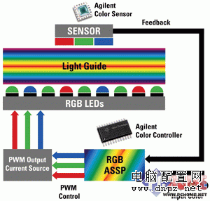 2010年不買傳統(tǒng)LCD LED背光顯示器解析