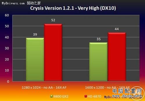 9800GX2要下崗 AMD鐳4870測(cè)試成績(jī)曝光 