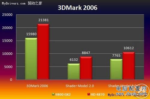 9800GX2要下崗 AMD鐳4870測(cè)試成績(jī)曝光 