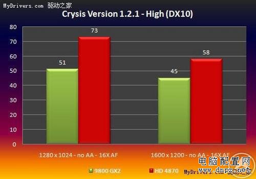 9800GX2要下崗 AMD鐳4870測(cè)試成績(jī)曝光 