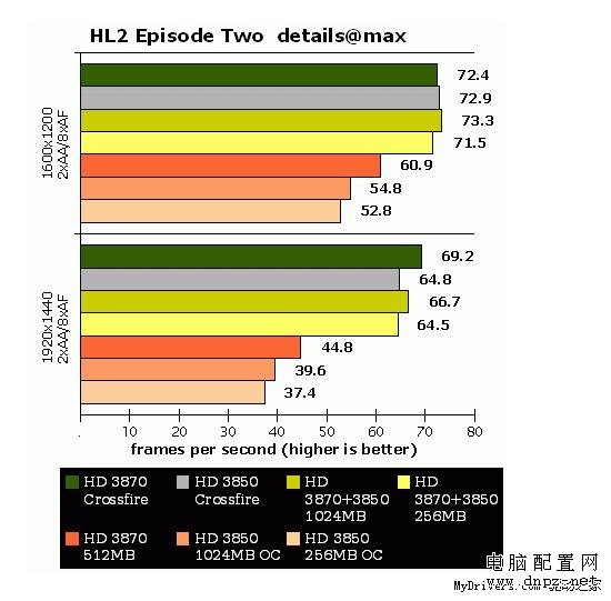 不再是擺設(shè) HD3870配3850混合交火實戰(zhàn) 