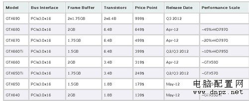 NVIDIA Kepler顯卡詳情 高端版要999美元 