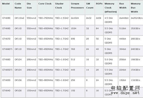 NVIDIA Kepler顯卡詳情 高端版要999美元 