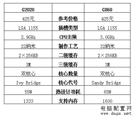 G860和G2020哪個(gè)好