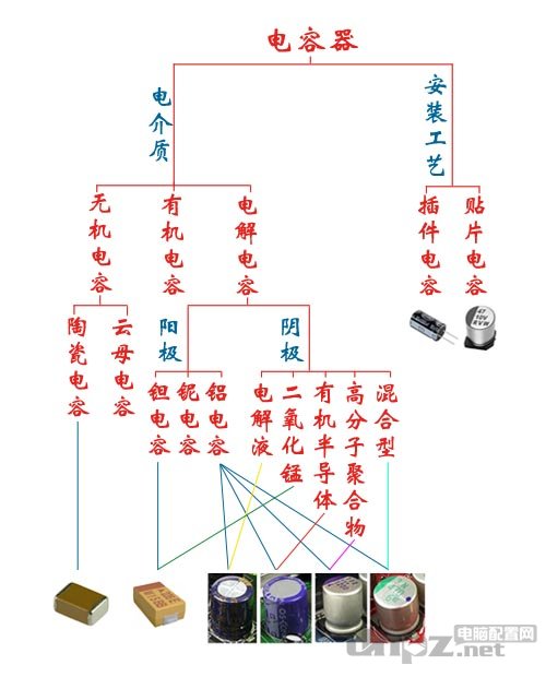 電容分類圖