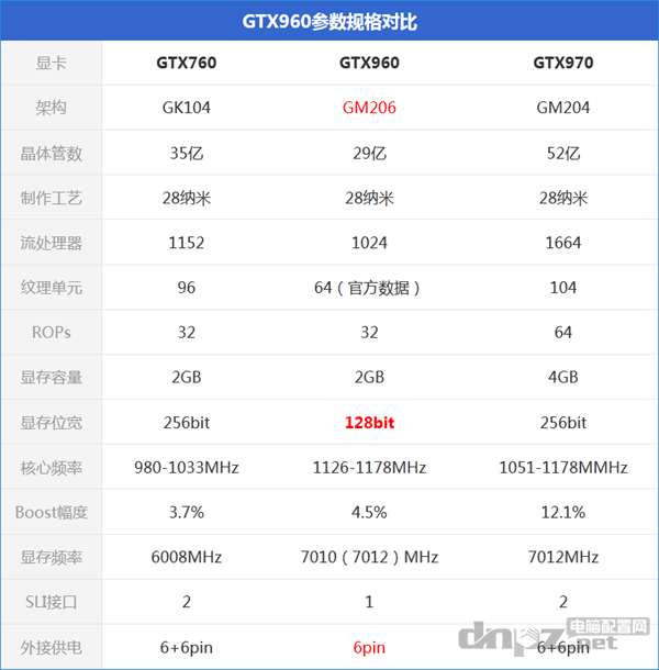 GTX960 GTX760參數(shù)對(duì)比圖