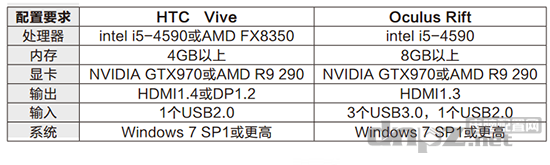 HTC Vive和Oculus Rift對(duì)于PC平臺(tái)的配置要求