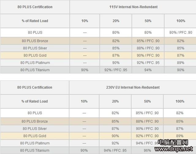 電腦電源的80plus認(rèn)證很重要嗎？