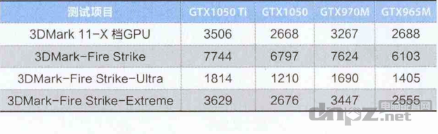 筆記本1050顯卡性能相對(duì)于960和960m哪個(gè)更好