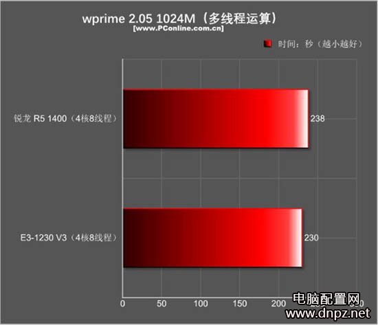 r5 1400和e3 1230游戲性能哪個(gè)好？