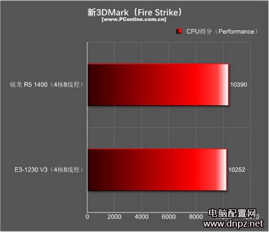 r5 1400和e3 1230游戲性能哪個(gè)好？