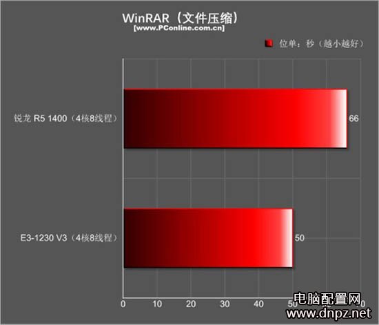 r5 1400和e3 1230游戲性能哪個(gè)好？