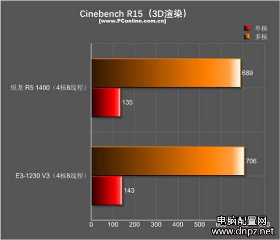 r5 1400和e3 1230游戲性能哪個(gè)好？