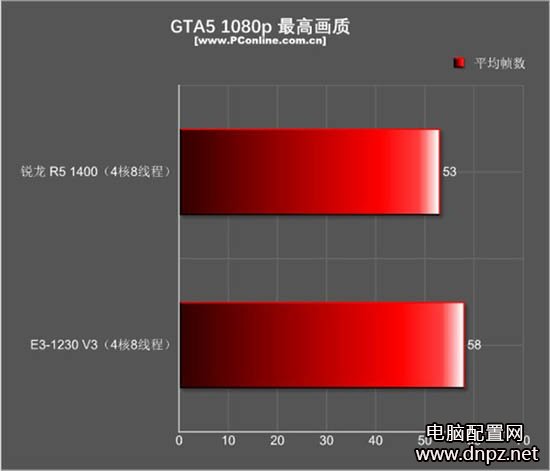 r5 1400和e3 1230游戲性能哪個(gè)好？