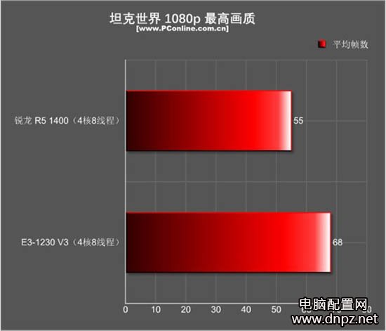 r5 1400和e3 1230游戲性能哪個(gè)好？