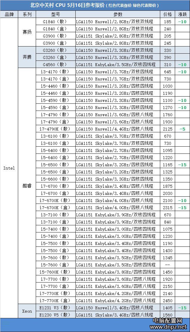 最新cpu報(bào)價(jià)2017年5月16日（intel）