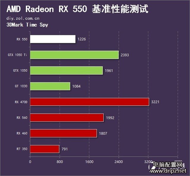 RX550和GT1030哪個(gè)好，RX550與GT1030性能對(duì)比評(píng)測