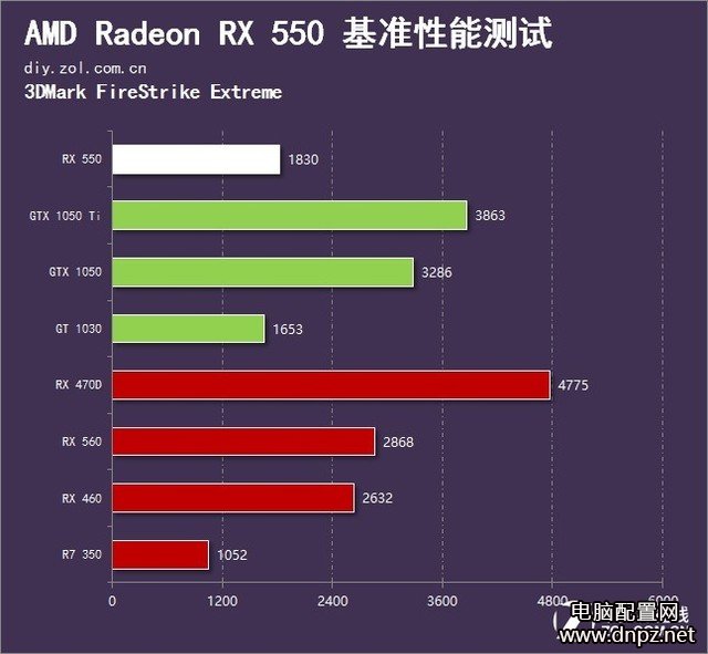 RX550和GT1030哪個(gè)好，RX550與GT1030性能對(duì)比評(píng)測