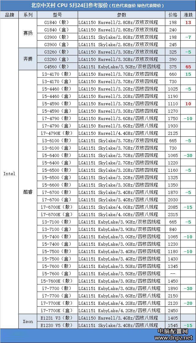  電腦配置網(wǎng)：2017年5月24日最新cpu報(bào)價(jià)