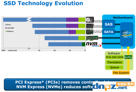 sata m.2 AHCI nvme選固態(tài)硬盤這些名詞要搞清楚