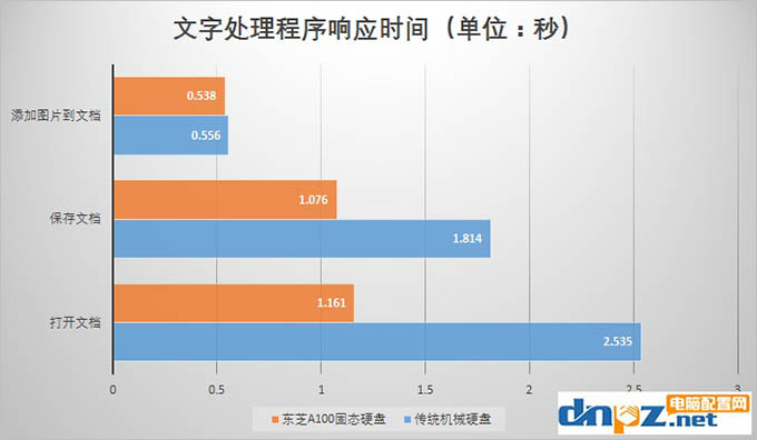 固態(tài)硬盤的好處不僅僅是開機(jī)快那么十幾秒