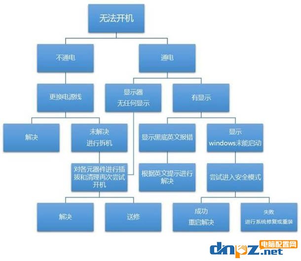 電腦開不了機(jī)檢修流程，輕松解決電腦無法開機(jī)故障