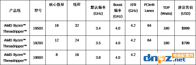 數(shù)框框數(shù)到頭暈，AMD發(fā)布16核32線程AMD線程撕裂者