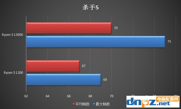 銳龍R3 1200和R3 1300X哪個(gè)好ryzen3 1300X與1200的區(qū)別