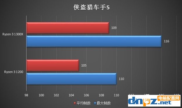 銳龍R3 1200和R3 1300X哪個(gè)好ryzen3 1300X與1200的區(qū)別