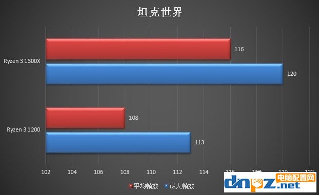 銳龍R3 1200和R3 1300X哪個(gè)好ryzen3 1300X與1200的區(qū)別