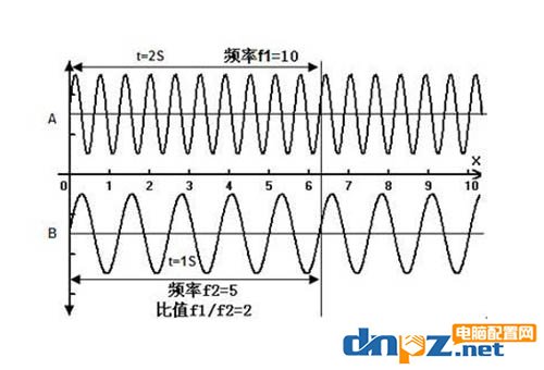 電腦裝機硬件知識：電腦配件中的頻率是什么意思