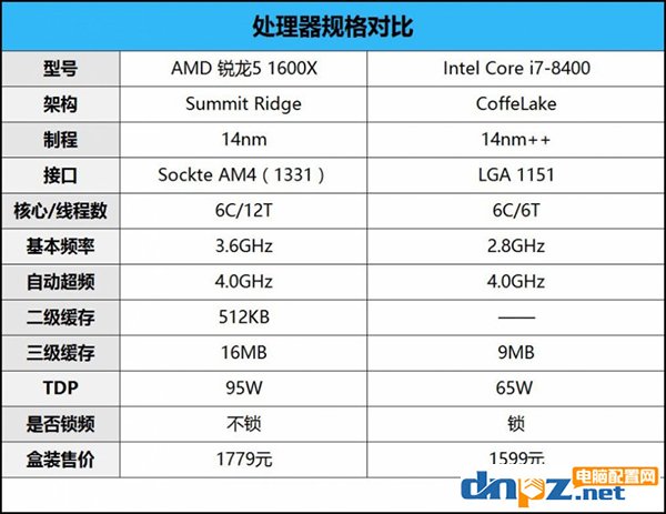 intel八代酷睿i5 8400和AMD銳龍5 1600X哪個好