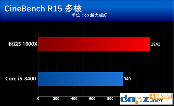 intel八代酷睿i5 8400和AMD銳龍5 1600X哪個好