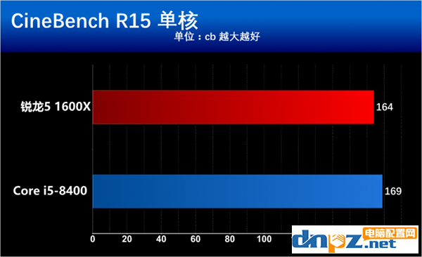 intel八代酷睿i5 8400和AMD銳龍5 1600X哪個好