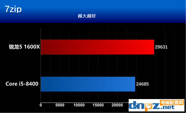 intel八代酷睿i5 8400和AMD銳龍5 1600X哪個好