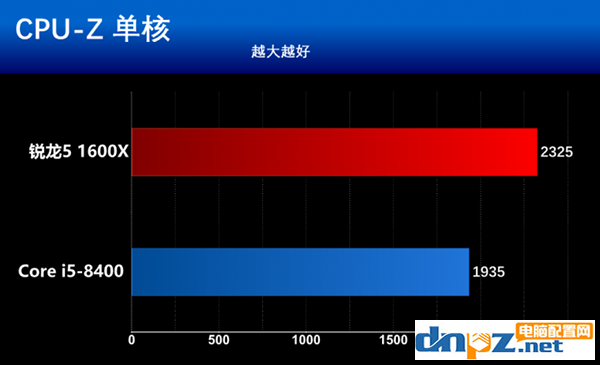 intel八代酷睿i5 8400和AMD銳龍5 1600X哪個好