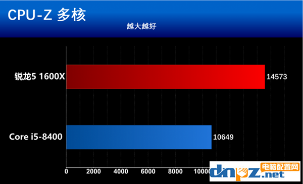 intel八代酷睿i5 8400和AMD銳龍5 1600X哪個好