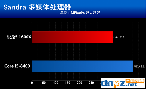 intel八代酷睿i5 8400和AMD銳龍5 1600X哪個好