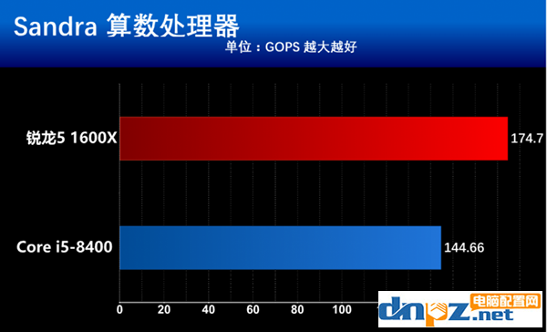 intel八代酷睿i5 8400和AMD銳龍5 1600X哪個好