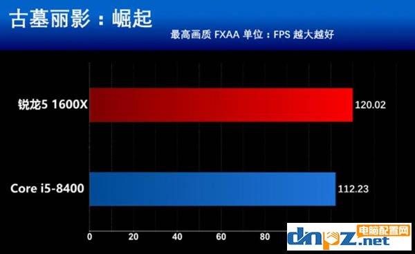 intel八代酷睿i5 8400和AMD銳龍5 1600X哪個好