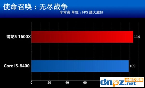 intel八代酷睿i5 8400和AMD銳龍5 1600X哪個好