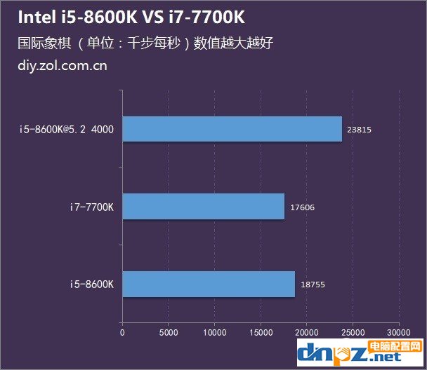 八代i5 8600K和七代i7 7700K哪個(gè)好？