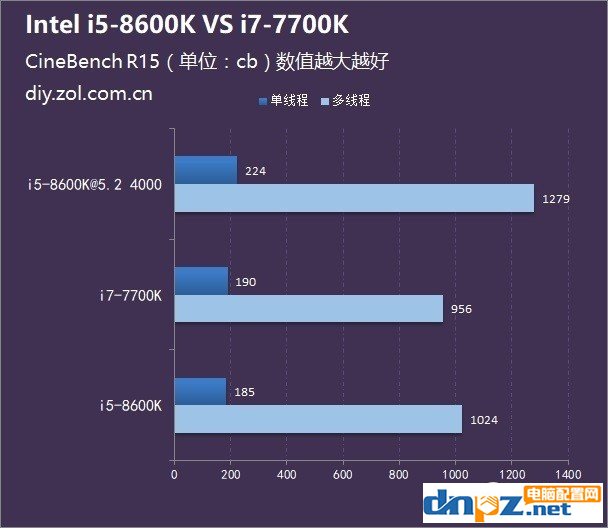 八代i5 8600K和七代i7 7700K哪個(gè)好？