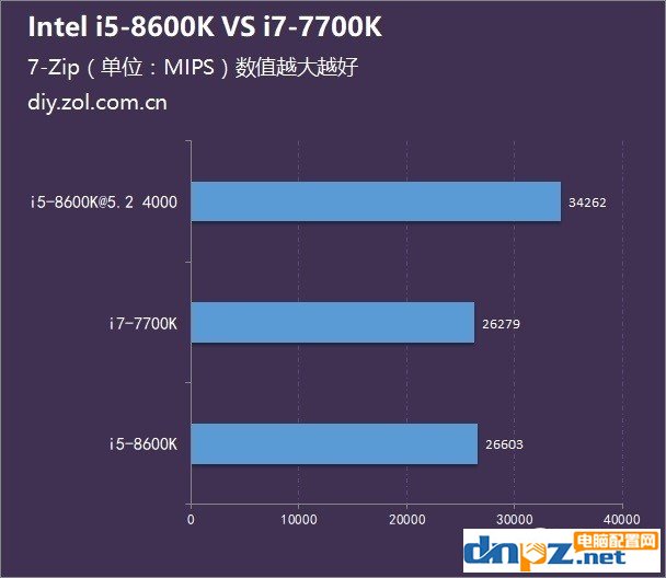 八代i5 8600K和七代i7 7700K哪個(gè)好？