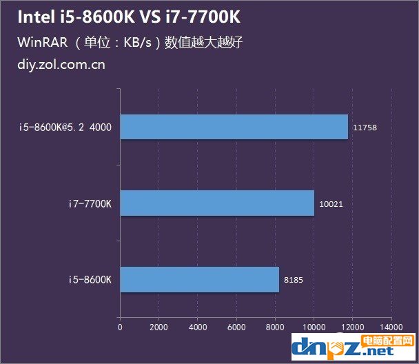 八代i5 8600K和七代i7 7700K哪個(gè)好？