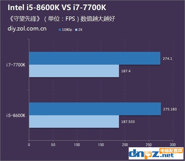 八代i5 8600K和七代i7 7700K哪個(gè)好？