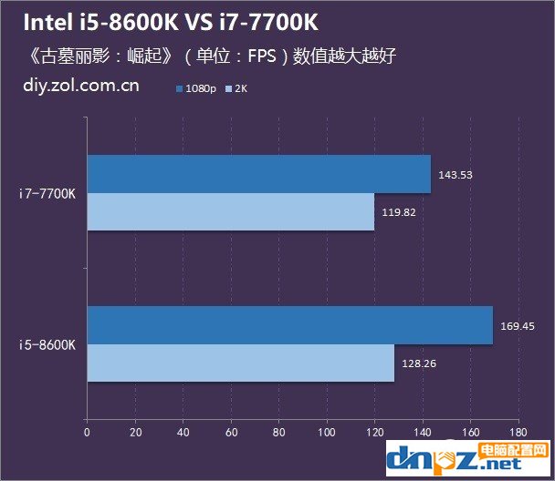 八代i5 8600K和七代i7 7700K哪個(gè)好？