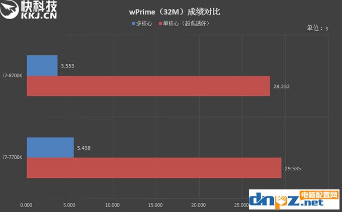 i7 8700k和i7 7700k性能評測，8700k與7700區(qū)別