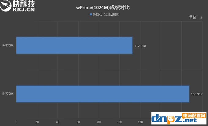 i7 8700k和i7 7700k性能評測，8700k與7700區(qū)別